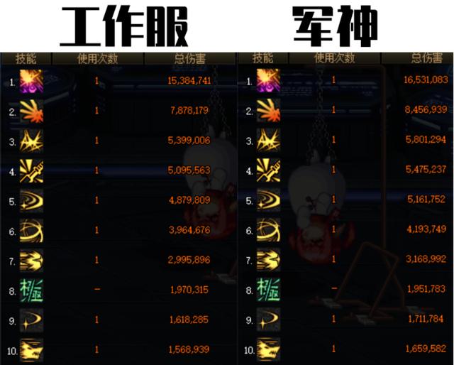 dnf军神和工作服对比