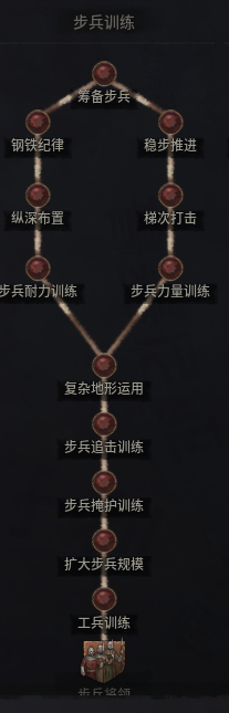 《十字军之王3》军事生活方式技能树扩展MOD