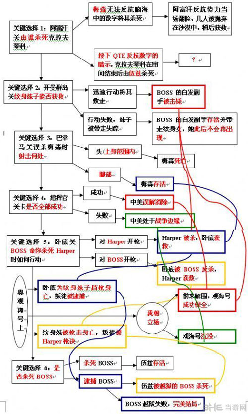 使命召唤9结局流程图