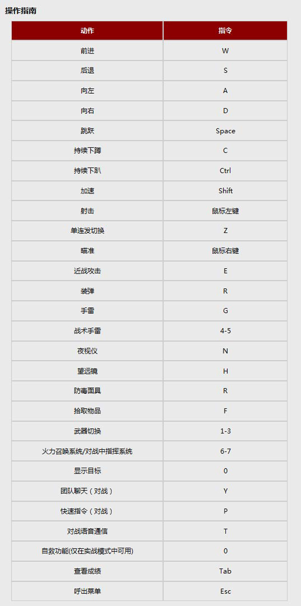 光荣使命默认按键设置