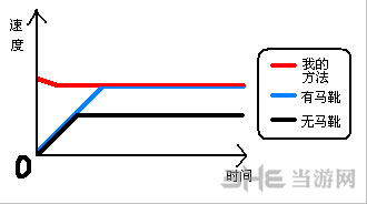 泰拉瑞亚不需要冲刺疾奔的方法4