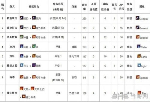 阿加雷斯特战记技能组合对照表1