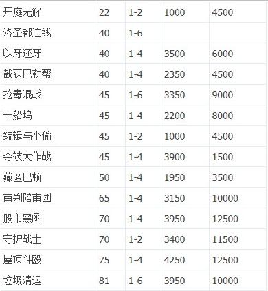 GTA5马丁主叫电话差事任务攻略