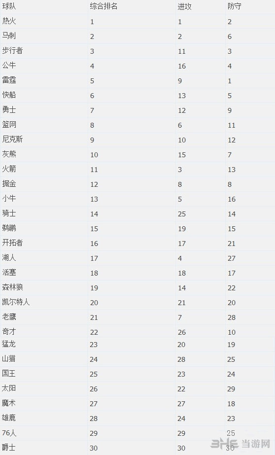 NBA2K14球队排名前30