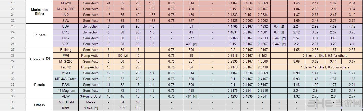 使命召唤10枪支属性数据大全