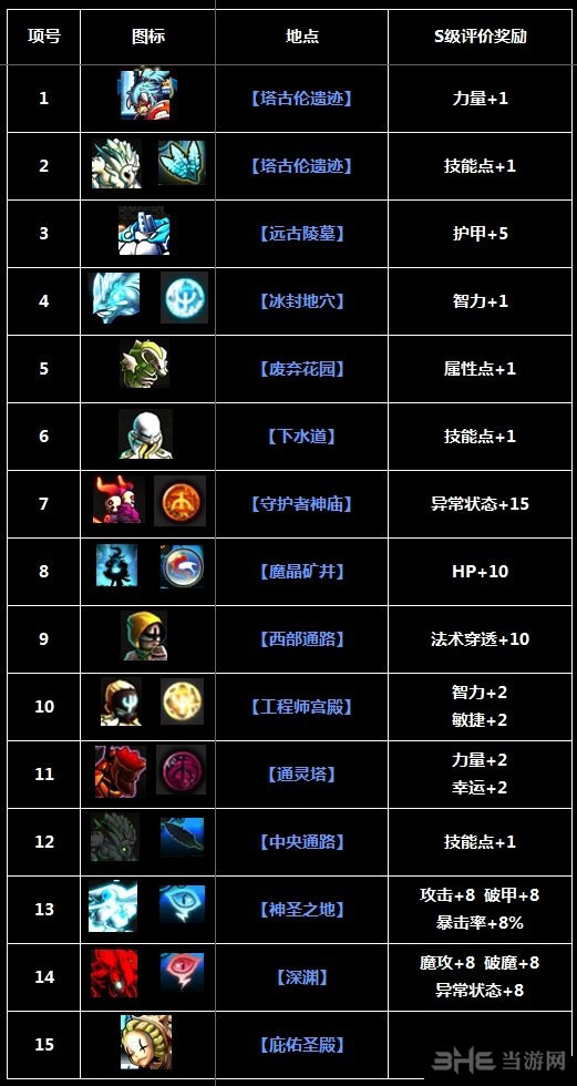 瓦尔迪斯传说深渊之城打boss获S级评价有什么奖励