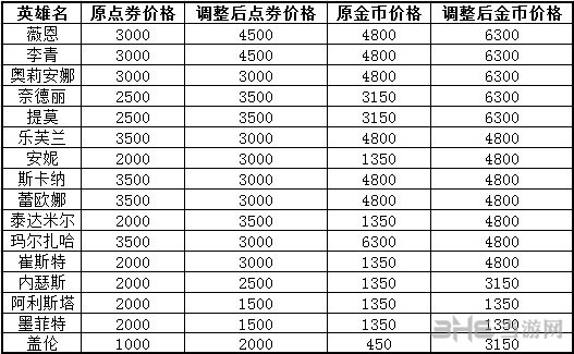 英雄联盟英雄价格调整