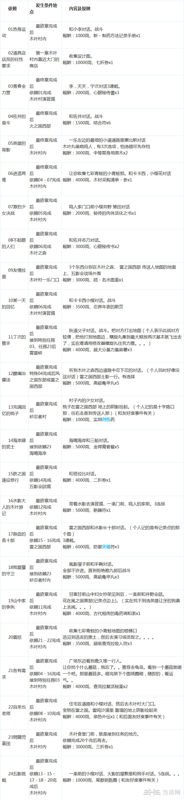 火影忍者究极风暴3pc版依赖事件人物攻略