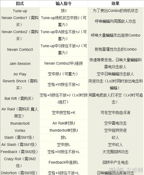 鬼泣3但丁电吉他出招表