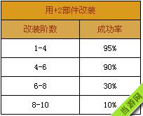 天天飞车赛车升级改造成功率2