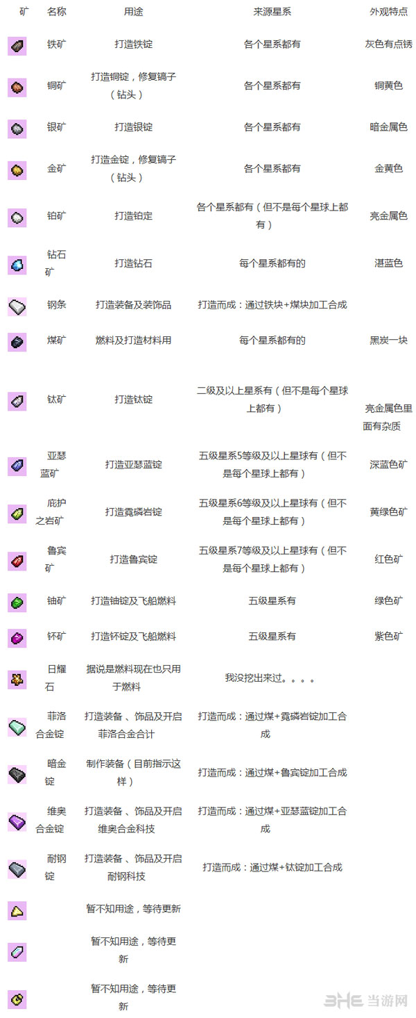 星界边境所有矿石采集方法、作用和分布地点大全