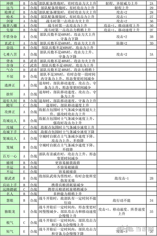 信长之野望14特性效果一览2