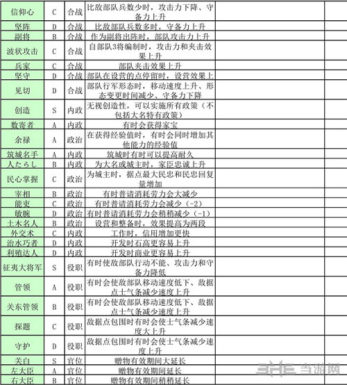 信长之野望14特性效果一览3