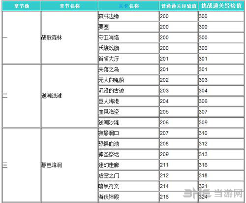 全民英雄各关卡经验值一览1