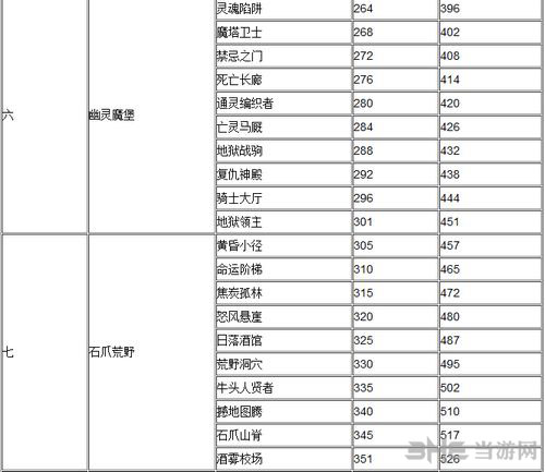 全民英雄各关卡经验值一览3