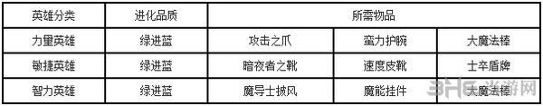 全民英雄绿卡升蓝卡所需装备