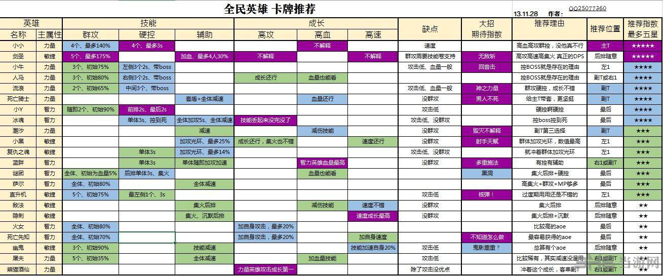 全民英雄英雄推荐排行表格 新手必看