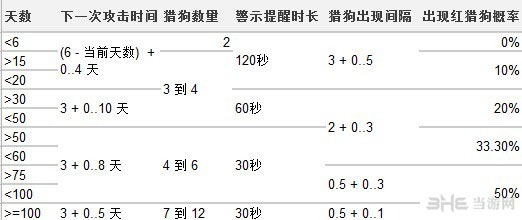 饥荒游戏猎狗出现规律