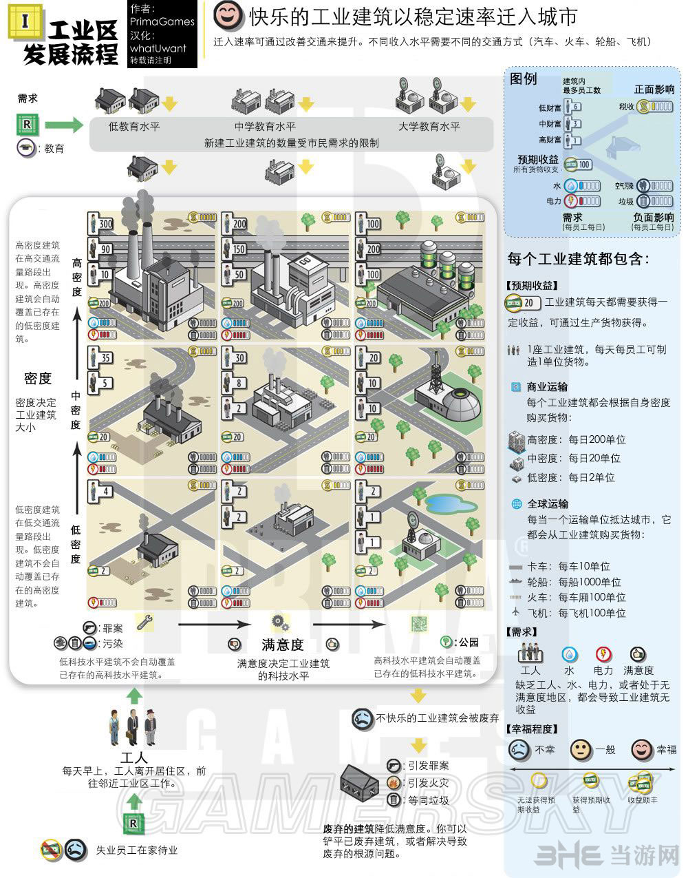 模拟城市5新手发展指南工业区发展基本流程
