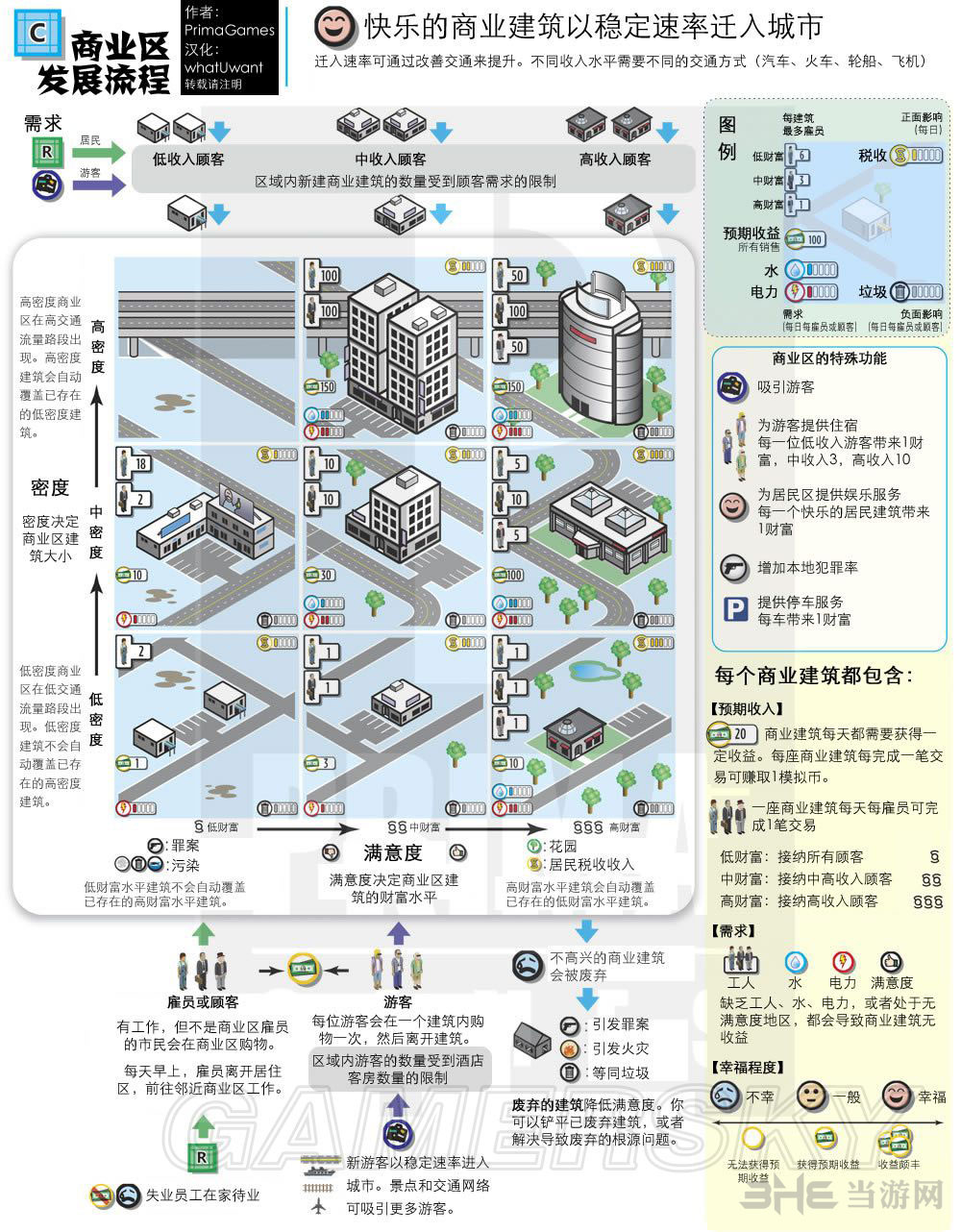 模拟城市5新手发展指南商业区发展基本流程