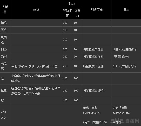 真三国无双7支援兽介绍和入手方法