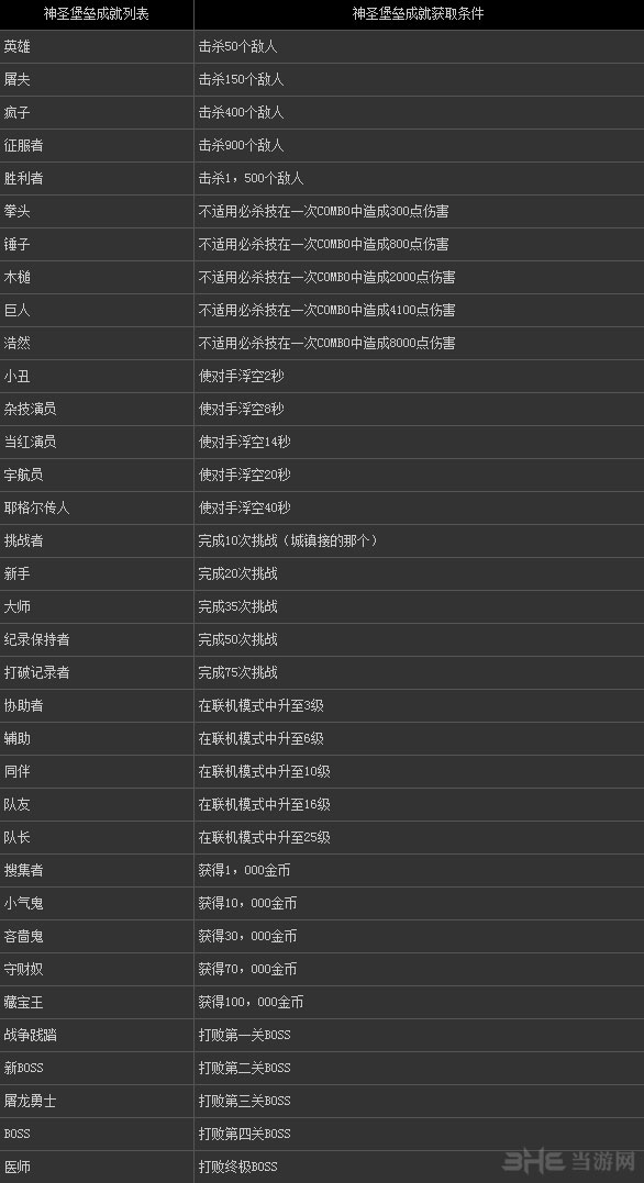 神圣堡垒全成就达成条件一览