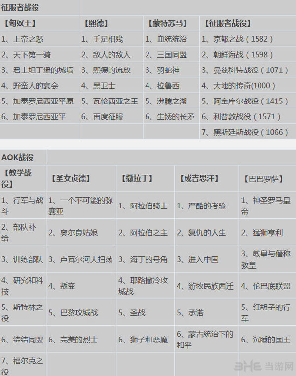 帝国时代2单人模式介绍