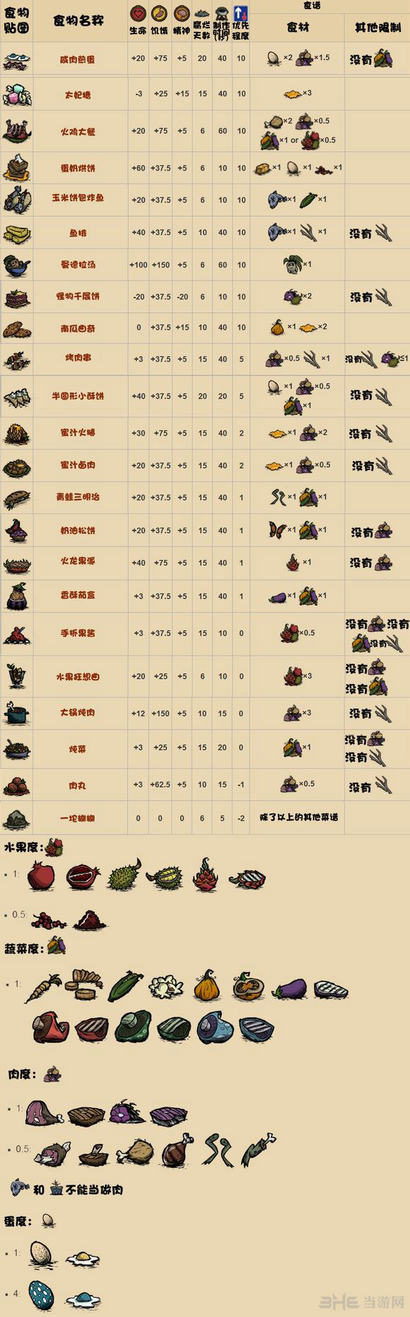 饥荒正式版食谱大全(仅限于炖锅)