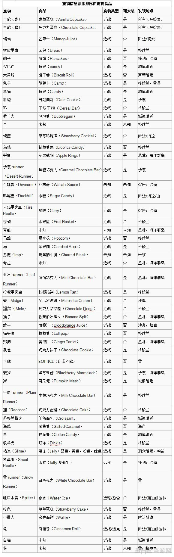 魔方世界宠物大全