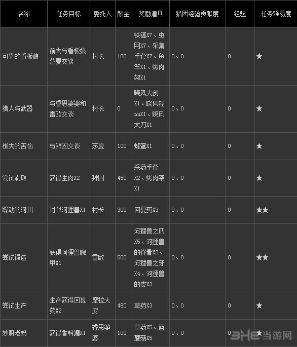 怪物猎人ol任务列表一览