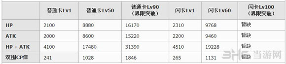 百万亚瑟王炎夏型丝麦茵成长数值