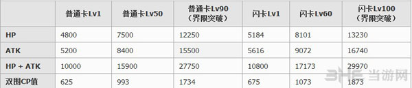 百万亚瑟王炎夏型桂妮薇儿成长数值