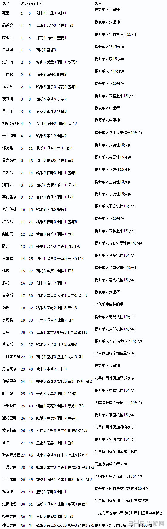 古剑奇谭2烹饪食谱配方和料理效果一览