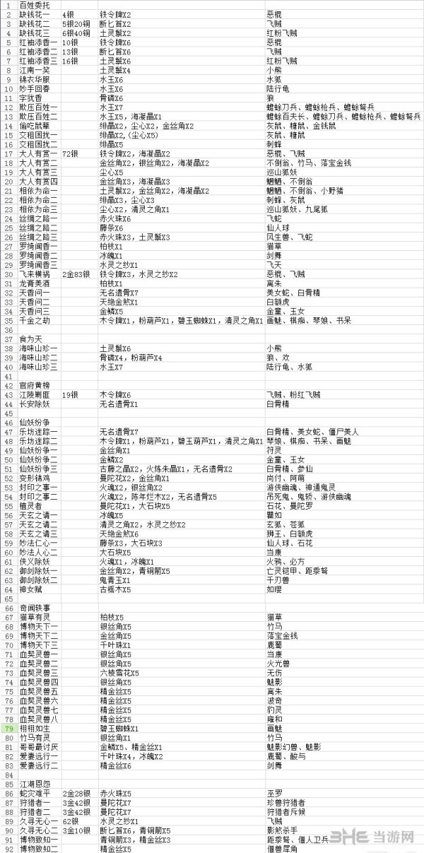 古剑奇谭2侠义榜攻略 任务奖励怪物整理