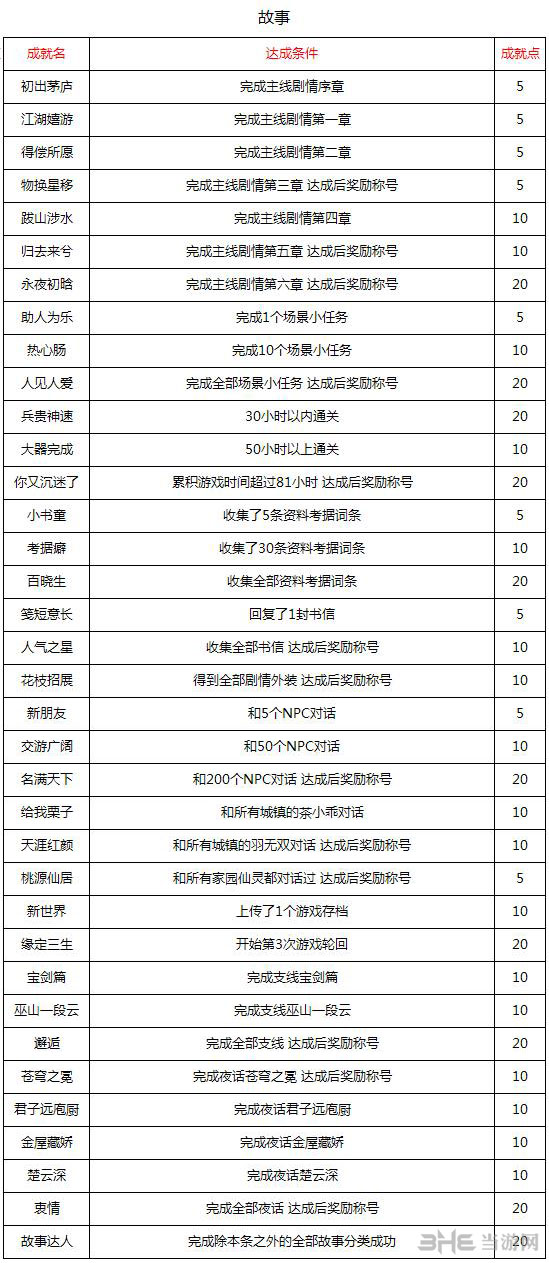 古剑奇谭2故事成就列表大全