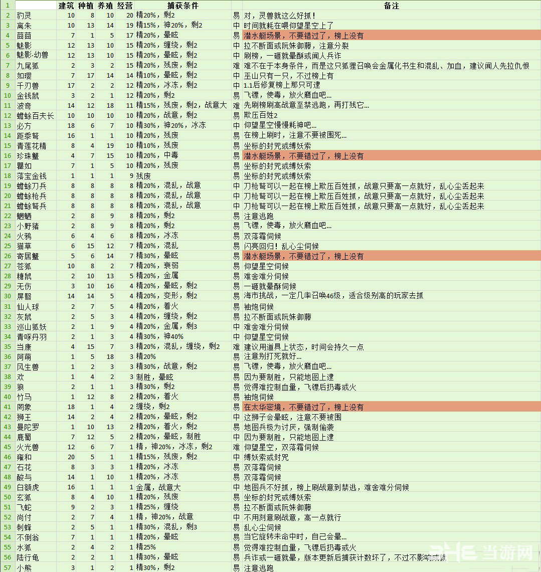 古剑奇谭2家园宠物加成属性以及抓宠条件