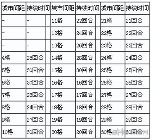 文明5城市距离与陆地商路持续时间攻略