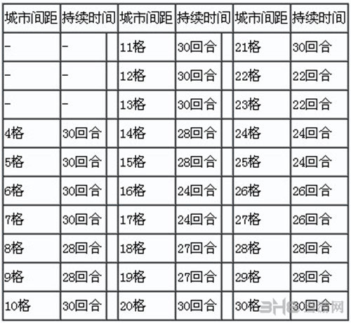 文明5城市距离与海上商路持续时间攻略