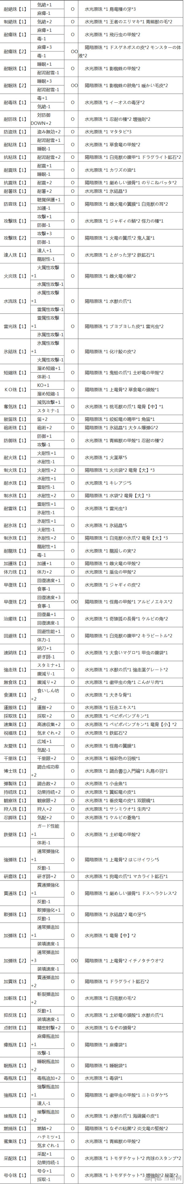 怪物猎人4饰品属性和制作材料表