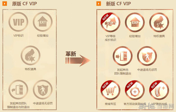 cf11月新版本2014新版VIP特权变化