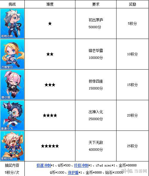 天天酷跑挑战赛2014第一季活动2