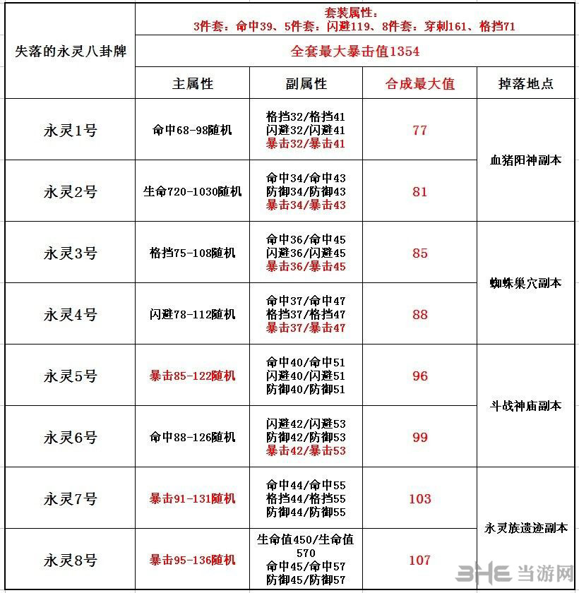 剑灵永灵八卦牌满属性最大值  剑灵永灵八卦牌出处和合成攻略
