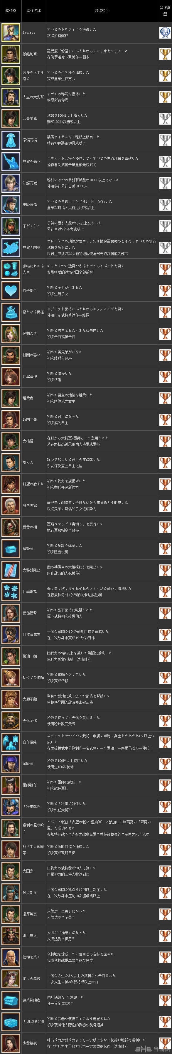 三国无双7帝国奖杯成就列表