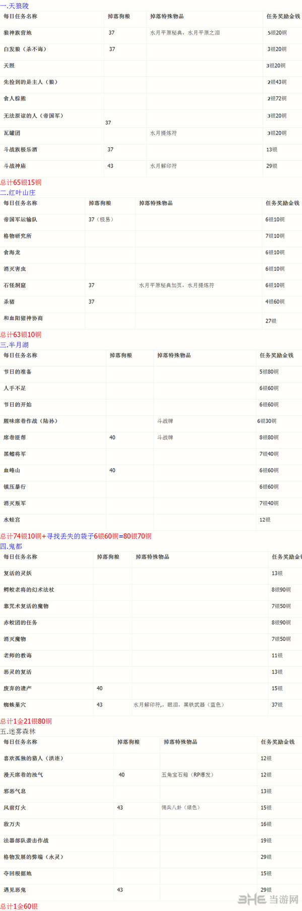 剑灵火炮兰每日任务奖励列表大全