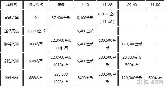 全民飞机大战飞机/战机升级费用大全