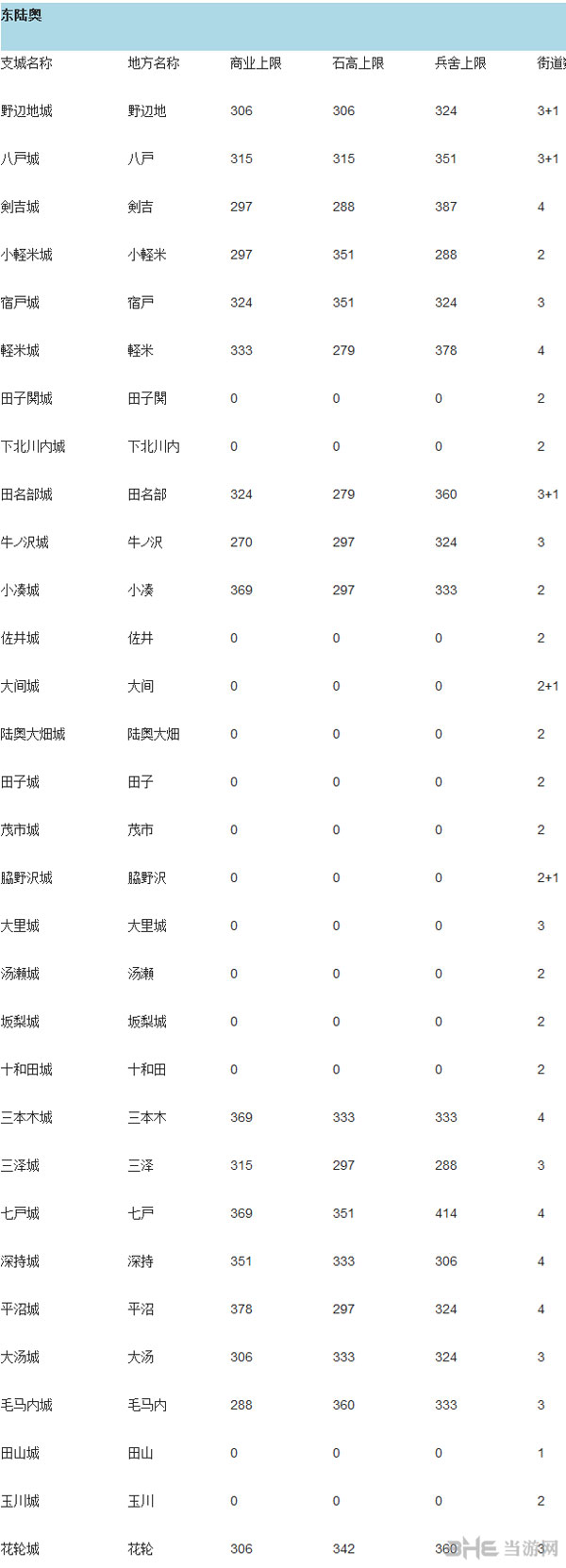 信长之野望14创造东路奥支城资料大全
