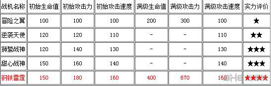 全民飞机大战全飞机属性一览