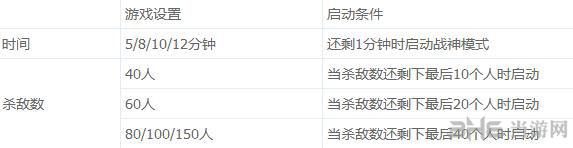 cf战神模式发动时间
