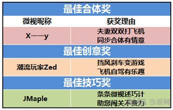 全民飞机大战微视挑战赛活动获奖名单2