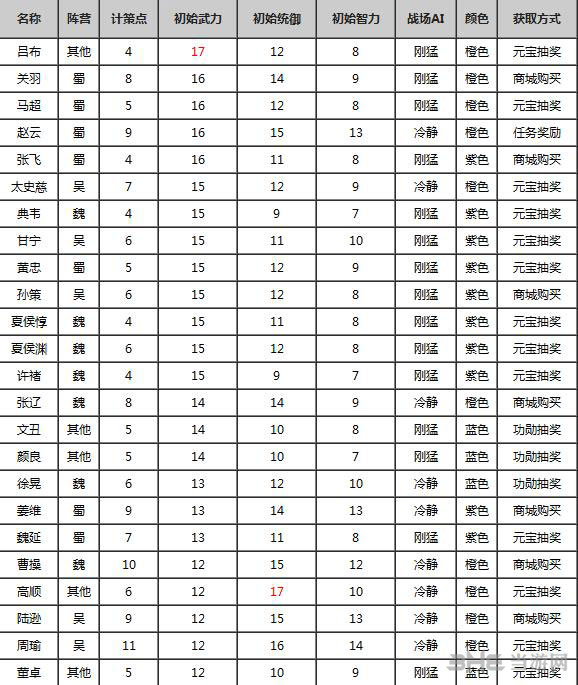 全民斗三国武将武力排行榜1